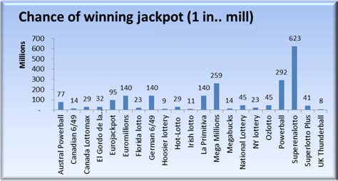 which lottery has the best odds to win